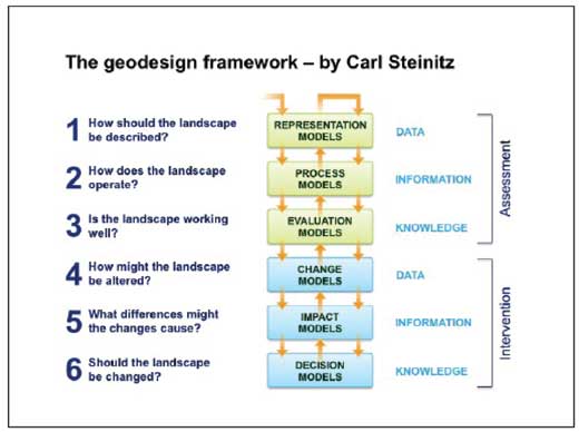 Geodesign – Academic roots